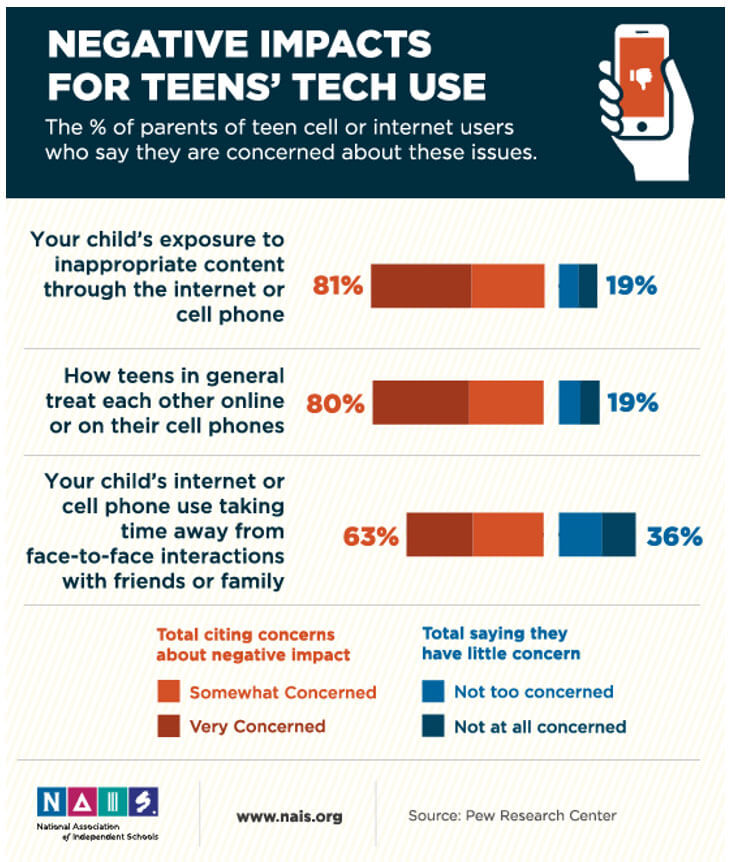 Why do you use the internet. Negative Impact of Technologies. Negative Effects of social Media. Impact of social Media. The Impact of social Media on teenagers.